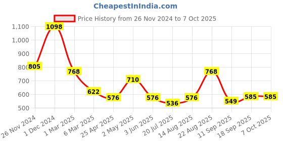 ajio.com arrabi Bedding Diwan Sets arrabi Price History Graph from 26 Nov 2024 to 6 Oct 2025