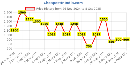 ajio.com arrabi Bedding Diwan Sets arrabi Price History Graph from 26 Nov 2024 to 7 Oct 2025