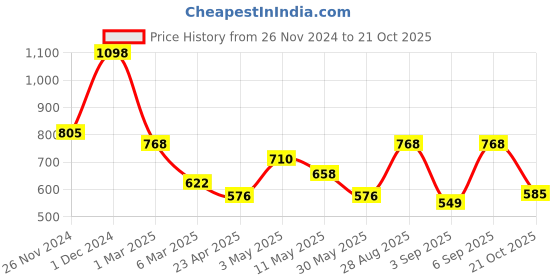 ajio.com arrabi Bedding Diwan Sets arrabi Price History Graph from 26 Nov 2024 to 21 Oct 2025