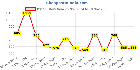 ajio.com arrabi Bedding Diwan Sets arrabi Price History Graph from 26 Nov 2024 to 9 Nov 2025