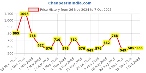 ajio.com arrabi Bedding Diwan Sets arrabi Price History Graph from 26 Nov 2024 to 7 Oct 2025