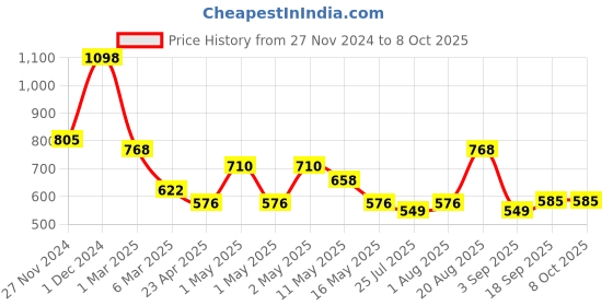 ajio.com arrabi Bedding Diwan Sets arrabi Price History Graph from 27 Nov 2024 to 8 Oct 2025