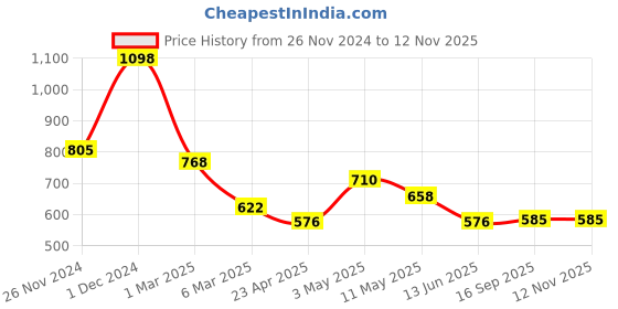 ajio.com arrabi Bedding Diwan Sets arrabi Price History Graph from 26 Nov 2024 to 10 Nov 2025