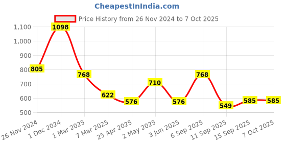 ajio.com arrabi Bedding Diwan Sets arrabi Price History Graph from 26 Nov 2024 to 7 Oct 2025