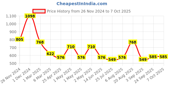 ajio.com arrabi Bedding Diwan Sets arrabi Price History Graph from 26 Nov 2024 to 7 Oct 2025