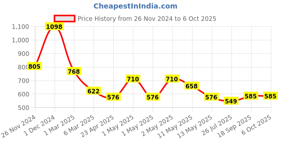 ajio.com arrabi Bedding Diwan Sets arrabi Price History Graph from 26 Nov 2024 to 6 Oct 2025