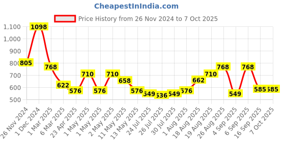 ajio.com arrabi Bedding Diwan Sets arrabi Price History Graph from 26 Nov 2024 to 7 Oct 2025