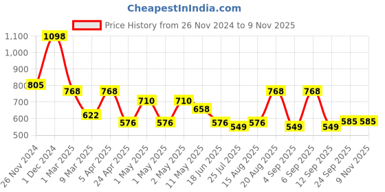 ajio.com arrabi Bedding Diwan Sets arrabi Price History Graph from 26 Nov 2024 to 9 Nov 2025