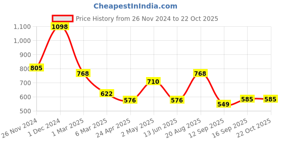 ajio.com arrabi Bedding Diwan Sets arrabi Price History Graph from 26 Nov 2024 to 22 Oct 2025