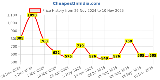ajio.com arrabi Bedding Diwan Sets arrabi Price History Graph from 26 Nov 2024 to 10 Nov 2025