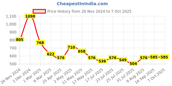 ajio.com arrabi Bedding Diwan Sets arrabi Price History Graph from 26 Nov 2024 to 7 Oct 2025