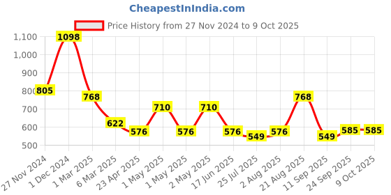 ajio.com arrabi Bedding Diwan Sets arrabi Price History Graph from 27 Nov 2024 to 7 Oct 2025