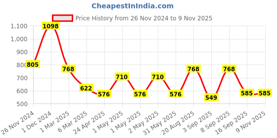 ajio.com arrabi Bedding Diwan Sets arrabi Price History Graph from 26 Nov 2024 to 9 Nov 2025