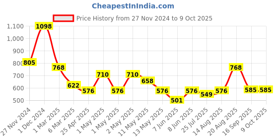 ajio.com arrabi Bedding Diwan Sets arrabi Price History Graph from 27 Nov 2024 to 9 Oct 2025