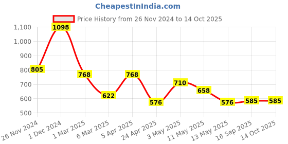ajio.com arrabi Bedding Diwan Sets arrabi Price History Graph from 26 Nov 2024 to 14 Oct 2025