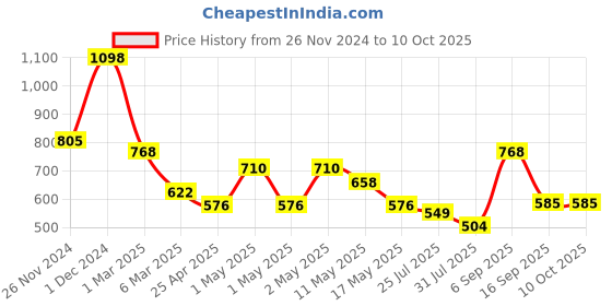 ajio.com arrabi Bedding Diwan Sets arrabi Price History Graph from 26 Nov 2024 to 9 Oct 2025