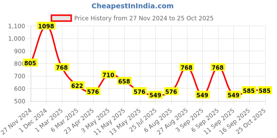 ajio.com arrabi Bedding Diwan Sets arrabi Price History Graph from 27 Nov 2024 to 24 Oct 2025