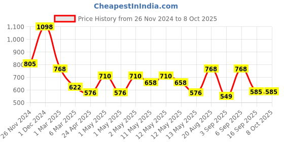 ajio.com arrabi Bedding Diwan Sets arrabi Price History Graph from 26 Nov 2024 to 8 Oct 2025