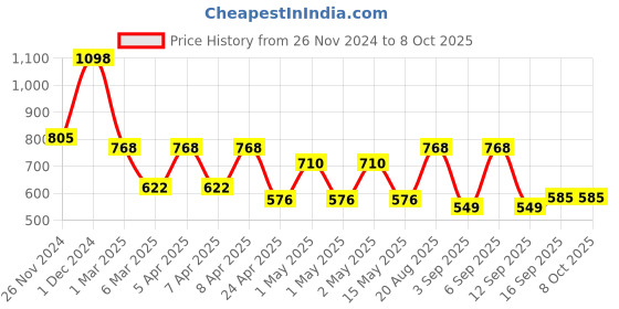 ajio.com arrabi Bedding Diwan Sets arrabi Price History Graph from 26 Nov 2024 to 8 Oct 2025