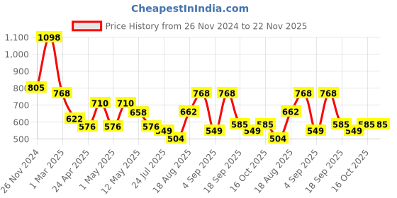 ajio.com arrabi Bedding Diwan Sets arrabi Price History Graph from 26 Nov 2024 to 22 Nov 2025