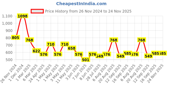 ajio.com arrabi Bedding Diwan Sets arrabi Price History Graph from 26 Nov 2024 to 24 Nov 2025