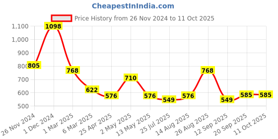 ajio.com arrabi Bedding Diwan Sets arrabi Price History Graph from 26 Nov 2024 to 10 Oct 2025