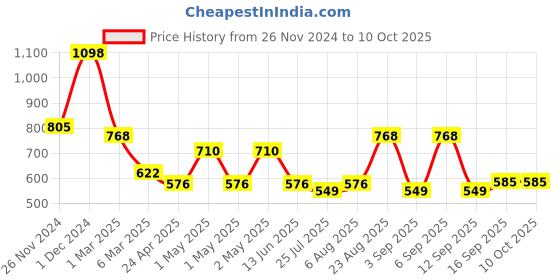 ajio.com arrabi Bedding Diwan Sets arrabi Price History Graph from 26 Nov 2024 to 9 Oct 2025