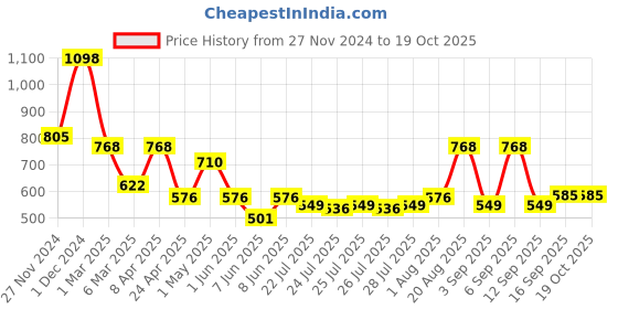 ajio.com arrabi Bedding Diwan Sets arrabi Price History Graph from 27 Nov 2024 to 18 Oct 2025
