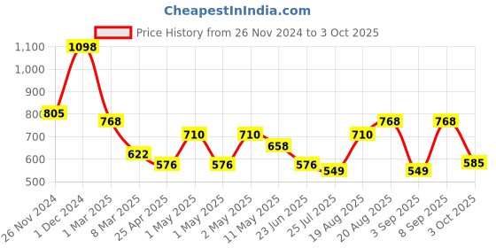 ajio.com arrabi Bedding Diwan Sets arrabi Price History Graph from 26 Nov 2024 to 3 Oct 2025