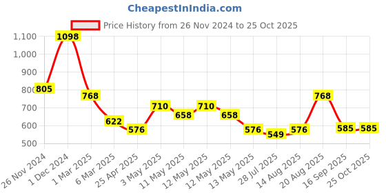 ajio.com arrabi Bedding Diwan Sets arrabi Price History Graph from 26 Nov 2024 to 24 Oct 2025