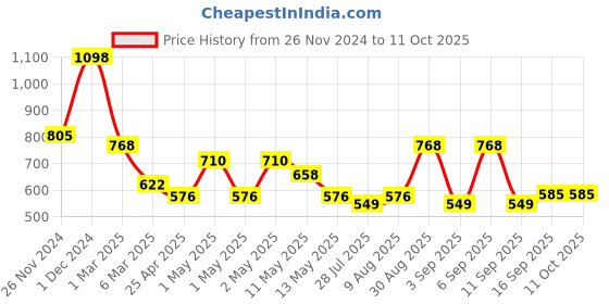 ajio.com arrabi Bedding Diwan Sets arrabi Price History Graph from 26 Nov 2024 to 11 Oct 2025