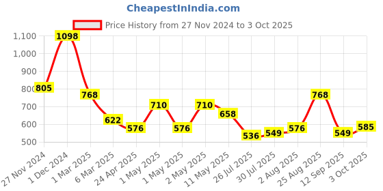 ajio.com arrabi Bedding Diwan Sets arrabi Price History Graph from 27 Nov 2024 to 3 Oct 2025