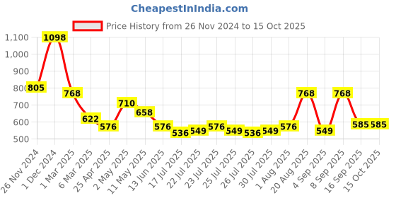 ajio.com arrabi Bedding Diwan Sets arrabi Price History Graph from 26 Nov 2024 to 15 Oct 2025