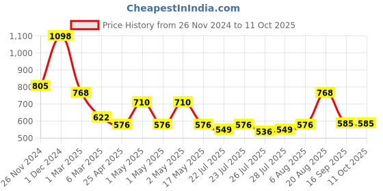 ajio.com arrabi Bedding Diwan Sets arrabi Price History Graph from 26 Nov 2024 to 10 Oct 2025