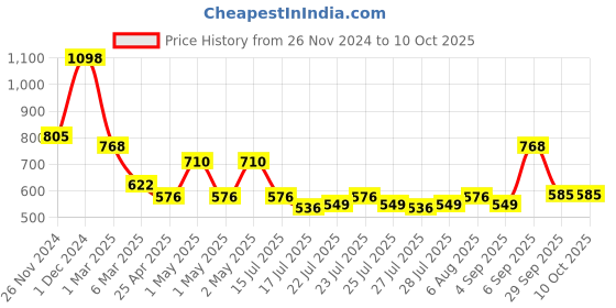 ajio.com arrabi Bedding Diwan Sets arrabi Price History Graph from 26 Nov 2024 to 9 Oct 2025