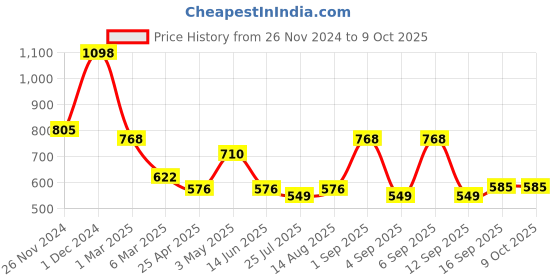 ajio.com arrabi Bedding Diwan Sets arrabi Price History Graph from 26 Nov 2024 to 8 Oct 2025