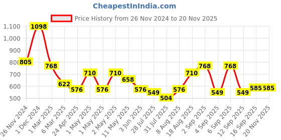 ajio.com arrabi Bedding Diwan Sets arrabi Price History Graph from 26 Nov 2024 to 19 Nov 2025