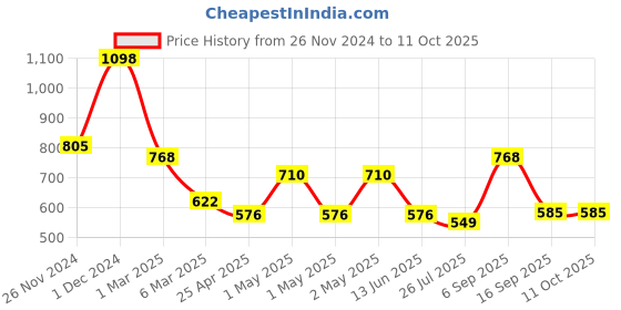 ajio.com arrabi Bedding Diwan Sets arrabi Price History Graph from 26 Nov 2024 to 10 Oct 2025