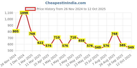 ajio.com arrabi Bedding Diwan Sets arrabi Price History Graph from 26 Nov 2024 to 12 Oct 2025