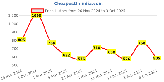 ajio.com arrabi Bedding Diwan Sets arrabi Price History Graph from 26 Nov 2024 to 3 Oct 2025