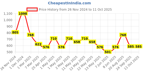 ajio.com arrabi Bedding Diwan Sets arrabi Price History Graph from 26 Nov 2024 to 10 Oct 2025