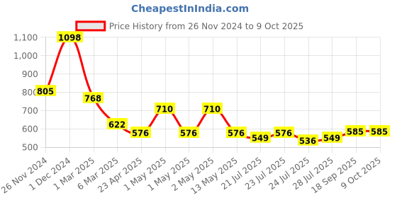 ajio.com arrabi Bedding Diwan Sets arrabi Price History Graph from 26 Nov 2024 to 8 Oct 2025