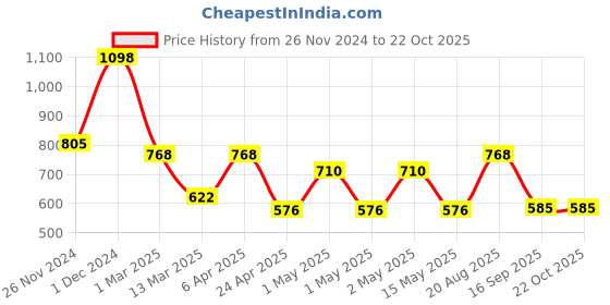 ajio.com arrabi Bedding Diwan Sets arrabi Price History Graph from 26 Nov 2024 to 22 Oct 2025