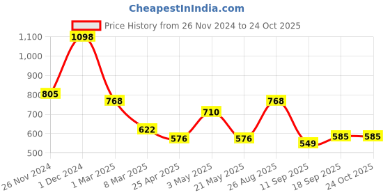 ajio.com arrabi Bedding Diwan Sets arrabi Price History Graph from 26 Nov 2024 to 24 Oct 2025