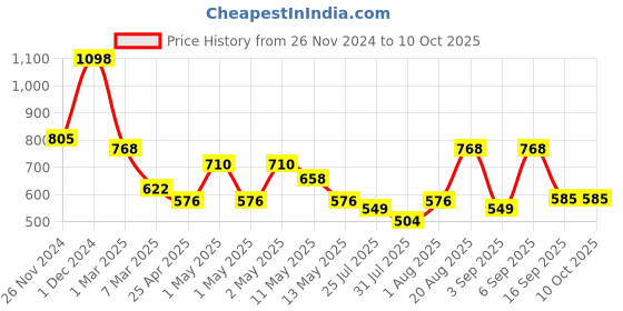 ajio.com arrabi Bedding Diwan Sets arrabi Price History Graph from 26 Nov 2024 to 10 Oct 2025