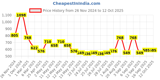 ajio.com arrabi Bedding Diwan Sets arrabi Price History Graph from 26 Nov 2024 to 12 Oct 2025