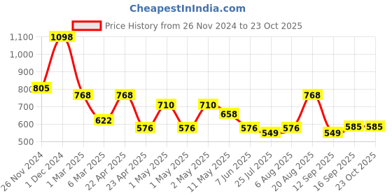 ajio.com arrabi Bedding Diwan Sets arrabi Price History Graph from 26 Nov 2024 to 23 Oct 2025