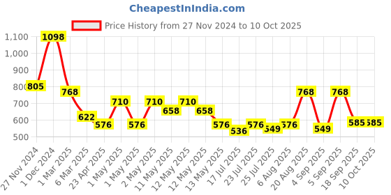 ajio.com arrabi Bedding Diwan Sets arrabi Price History Graph from 27 Nov 2024 to 10 Oct 2025