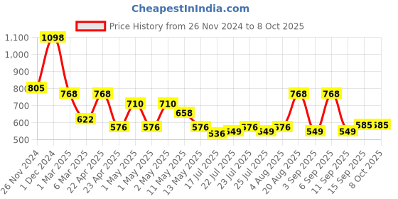 ajio.com arrabi Bedding Diwan Sets arrabi Price History Graph from 26 Nov 2024 to 8 Oct 2025