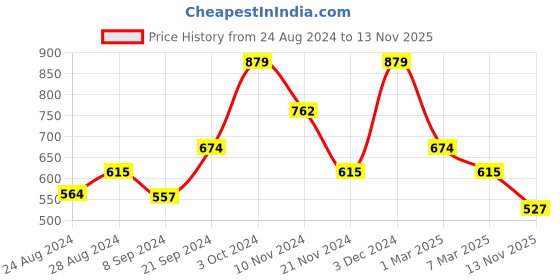 ajio.com arrabi Block Print Double Bedsheet with Pillow Covers arrabi Price History Graph from 24 Aug 2024 to 13 Nov 2025
